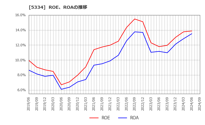 5334 日本特殊陶業(株): ROE、ROAの推移