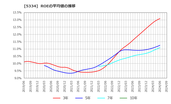 5334 日本特殊陶業(株): ROEの平均値の推移