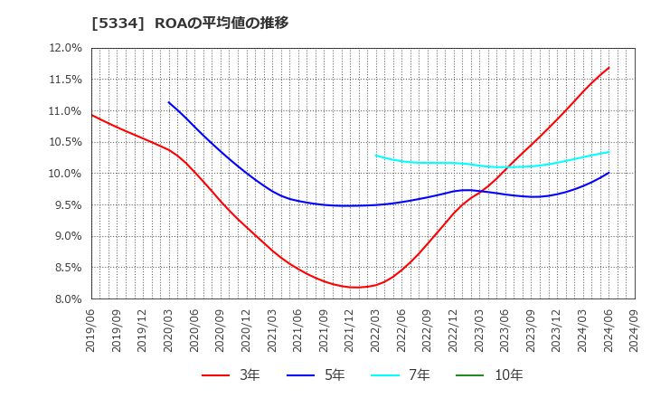5334 日本特殊陶業(株): ROAの平均値の推移