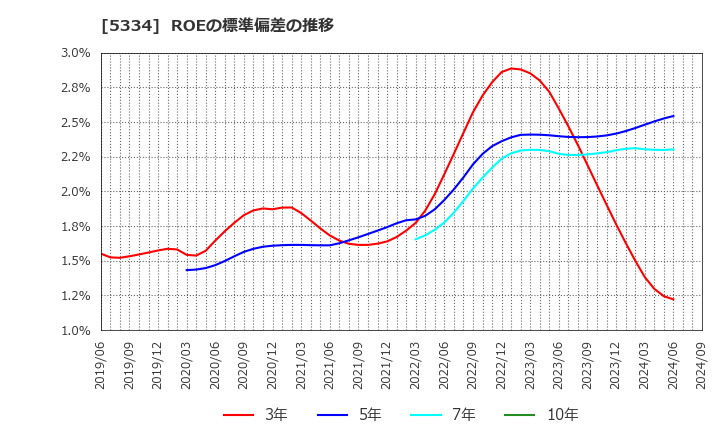 5334 日本特殊陶業(株): ROEの標準偏差の推移