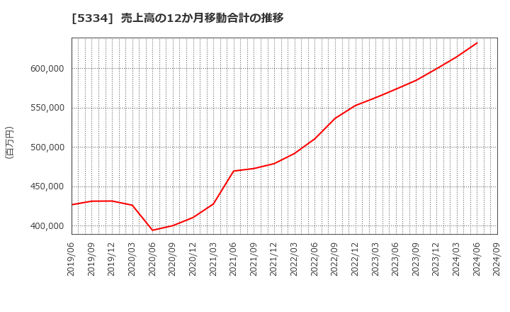 5334 日本特殊陶業(株): 売上高の12か月移動合計の推移