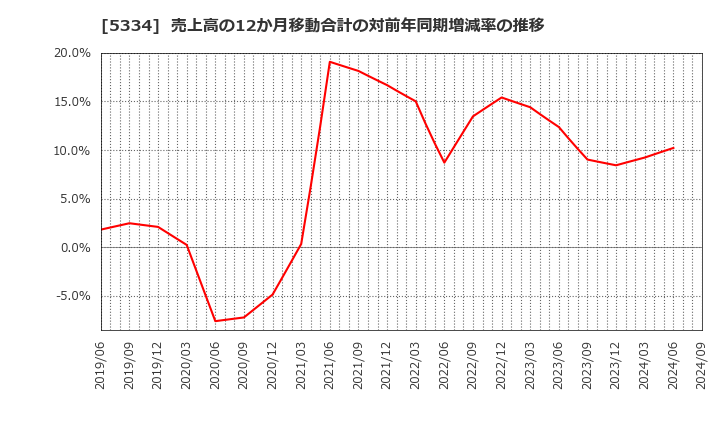 5334 日本特殊陶業(株): 売上高の12か月移動合計の対前年同期増減率の推移