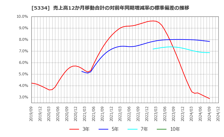 5334 日本特殊陶業(株): 売上高12か月移動合計の対前年同期増減率の標準偏差の推移