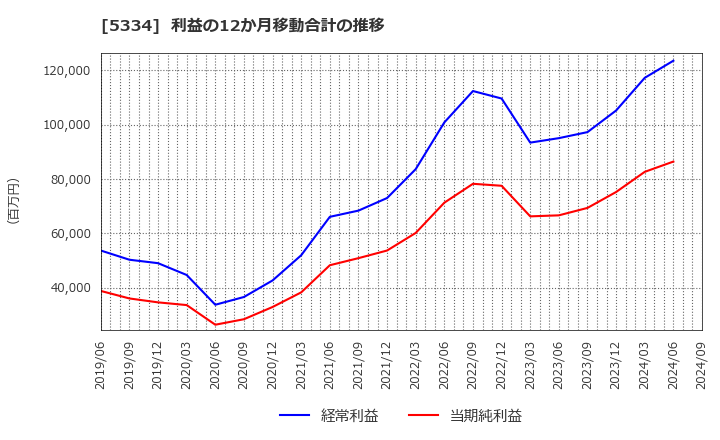 5334 日本特殊陶業(株): 利益の12か月移動合計の推移