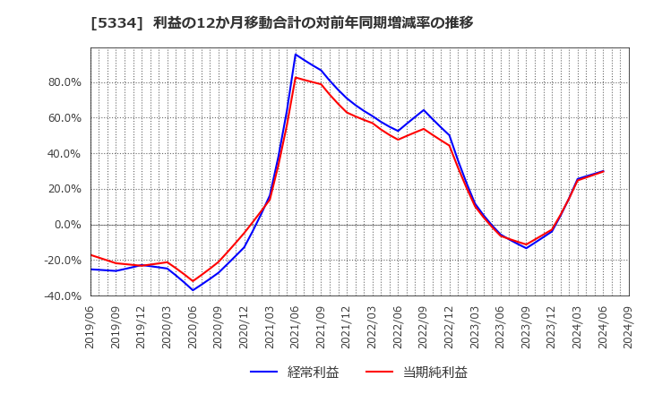 5334 日本特殊陶業(株): 利益の12か月移動合計の対前年同期増減率の推移