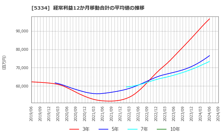 5334 日本特殊陶業(株): 経常利益12か月移動合計の平均値の推移