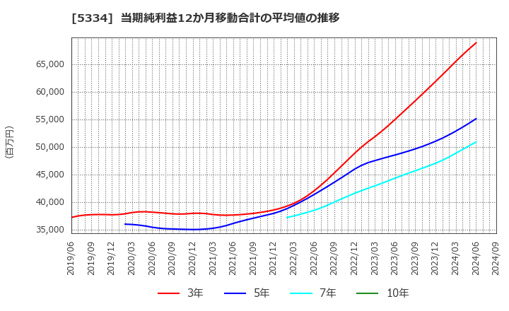 5334 日本特殊陶業(株): 当期純利益12か月移動合計の平均値の推移