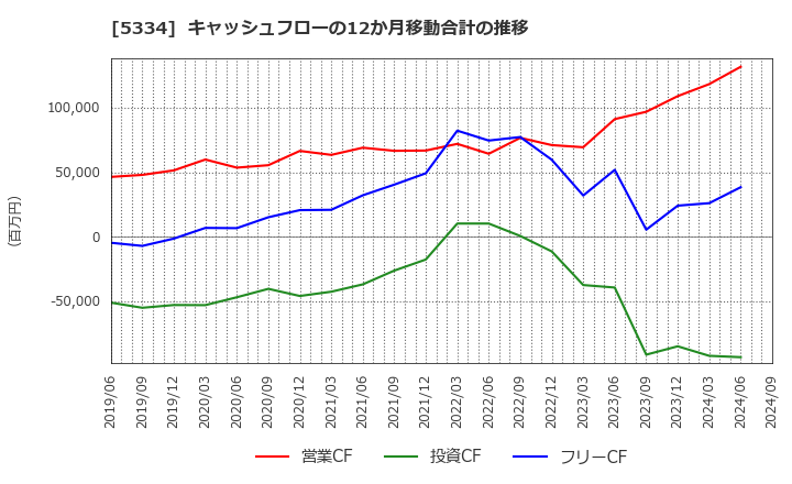 5334 日本特殊陶業(株): キャッシュフローの12か月移動合計の推移