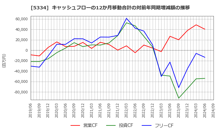 5334 日本特殊陶業(株): キャッシュフローの12か月移動合計の対前年同期増減額の推移