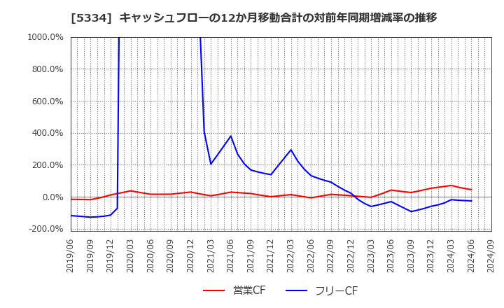 5334 日本特殊陶業(株): キャッシュフローの12か月移動合計の対前年同期増減率の推移