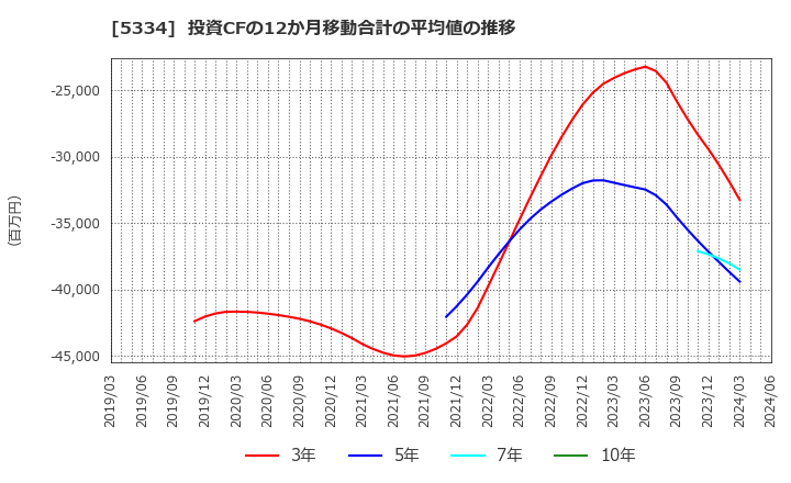 5334 日本特殊陶業(株): 投資CFの12か月移動合計の平均値の推移