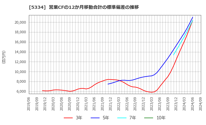 5334 日本特殊陶業(株): 営業CFの12か月移動合計の標準偏差の推移