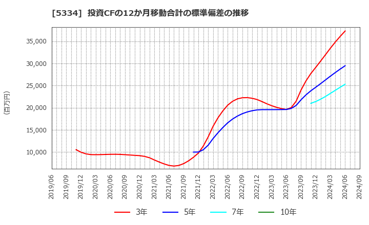 5334 日本特殊陶業(株): 投資CFの12か月移動合計の標準偏差の推移