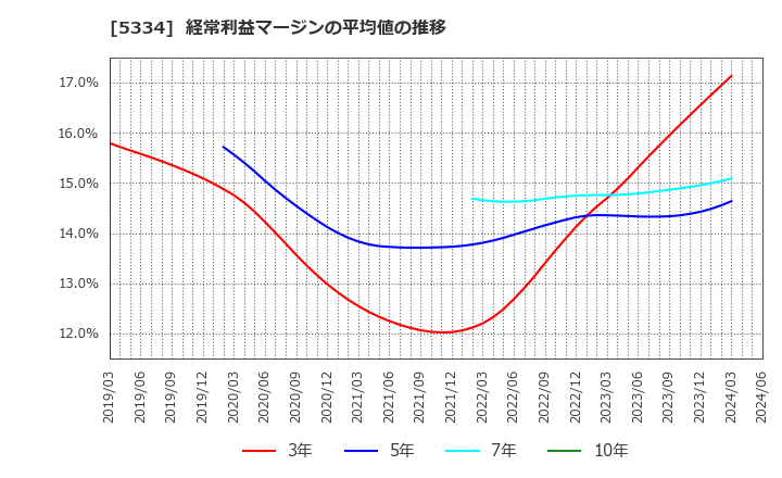 5334 日本特殊陶業(株): 経常利益マージンの平均値の推移