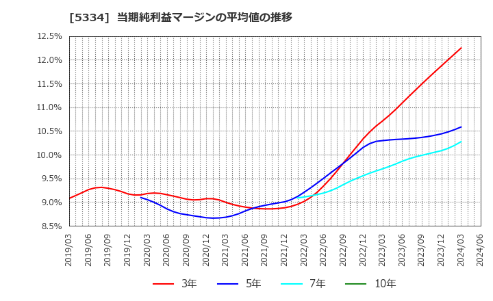5334 日本特殊陶業(株): 当期純利益マージンの平均値の推移