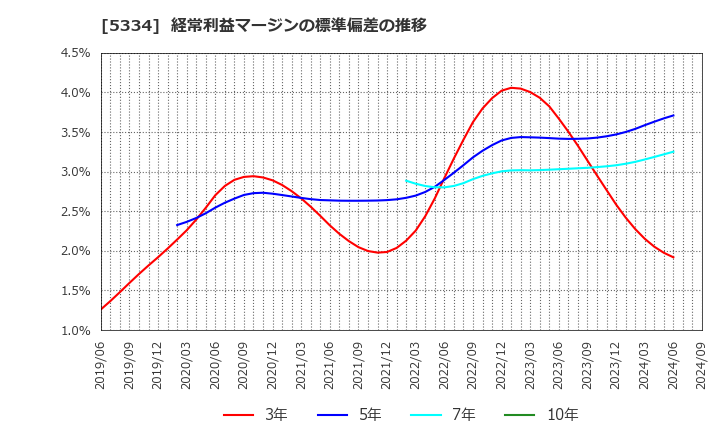 5334 日本特殊陶業(株): 経常利益マージンの標準偏差の推移