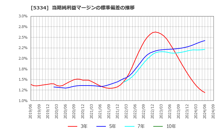 5334 日本特殊陶業(株): 当期純利益マージンの標準偏差の推移