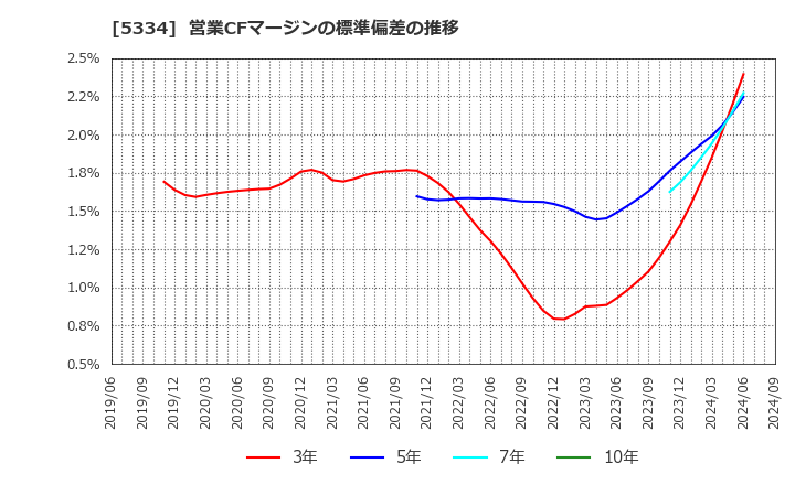 5334 日本特殊陶業(株): 営業CFマージンの標準偏差の推移