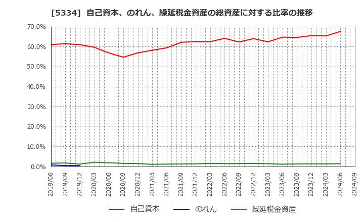 5334 日本特殊陶業(株): 自己資本、のれん、繰延税金資産の総資産に対する比率の推移