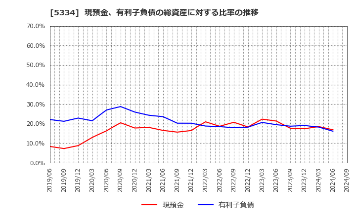 5334 日本特殊陶業(株): 現預金、有利子負債の総資産に対する比率の推移