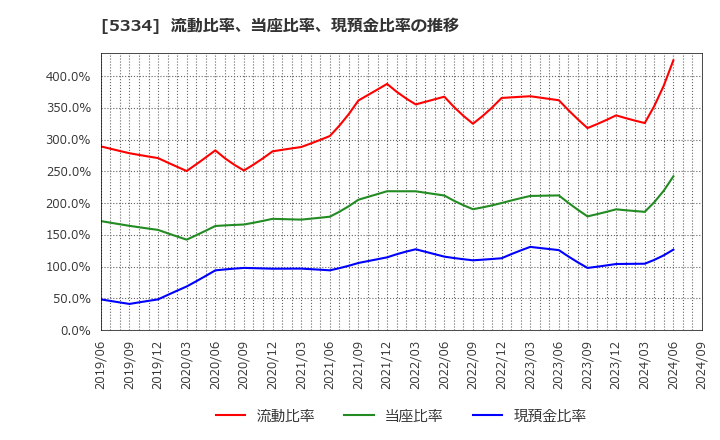 5334 日本特殊陶業(株): 流動比率、当座比率、現預金比率の推移