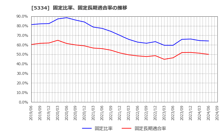 5334 日本特殊陶業(株): 固定比率、固定長期適合率の推移