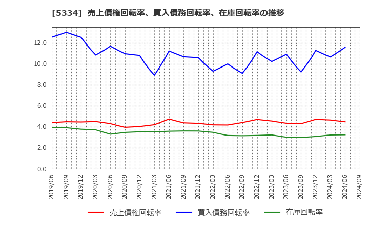 5334 日本特殊陶業(株): 売上債権回転率、買入債務回転率、在庫回転率の推移