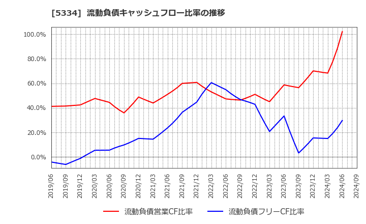 5334 日本特殊陶業(株): 流動負債キャッシュフロー比率の推移