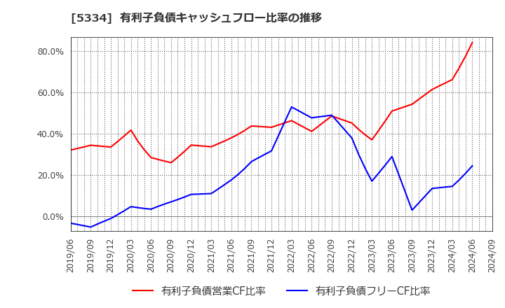 5334 日本特殊陶業(株): 有利子負債キャッシュフロー比率の推移