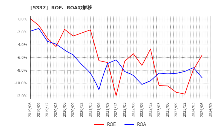 5337 ダントーホールディングス(株): ROE、ROAの推移