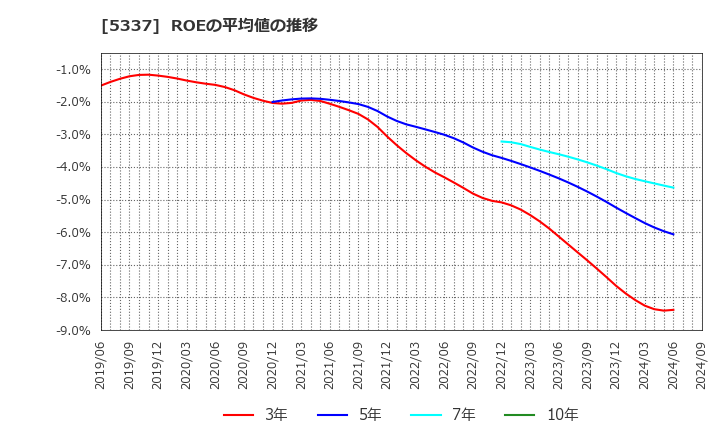 5337 ダントーホールディングス(株): ROEの平均値の推移