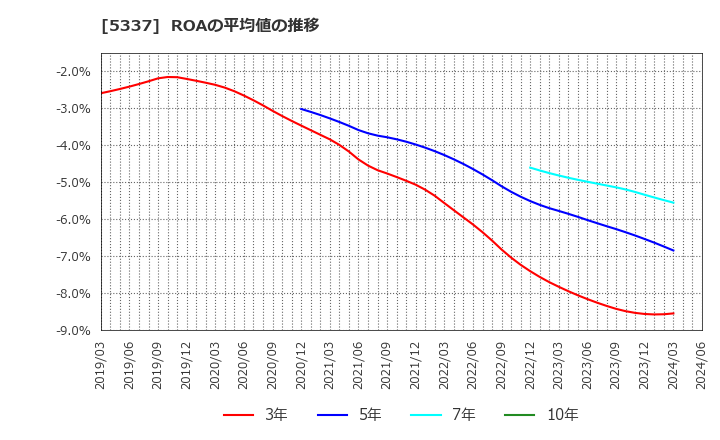 5337 ダントーホールディングス(株): ROAの平均値の推移