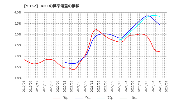 5337 ダントーホールディングス(株): ROEの標準偏差の推移