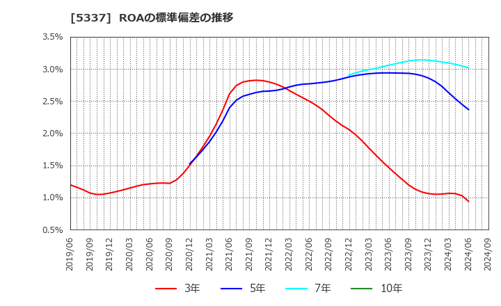 5337 ダントーホールディングス(株): ROAの標準偏差の推移