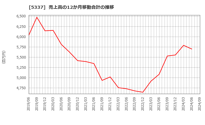 5337 ダントーホールディングス(株): 売上高の12か月移動合計の推移