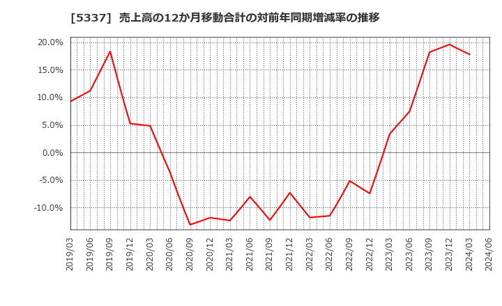 5337 ダントーホールディングス(株): 売上高の12か月移動合計の対前年同期増減率の推移