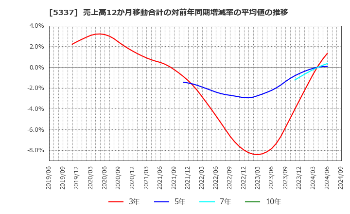 5337 ダントーホールディングス(株): 売上高12か月移動合計の対前年同期増減率の平均値の推移
