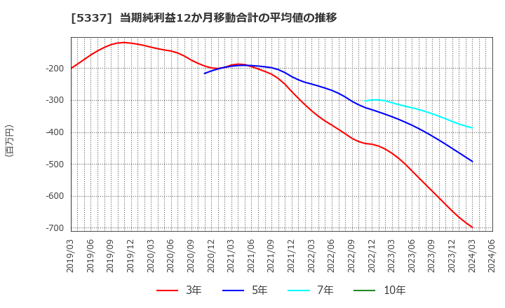 5337 ダントーホールディングス(株): 当期純利益12か月移動合計の平均値の推移