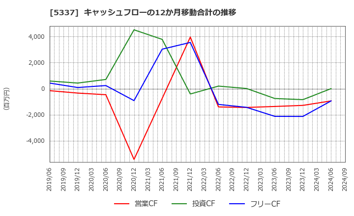 5337 ダントーホールディングス(株): キャッシュフローの12か月移動合計の推移