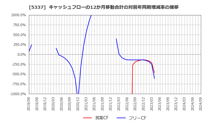 5337 ダントーホールディングス(株): キャッシュフローの12か月移動合計の対前年同期増減率の推移