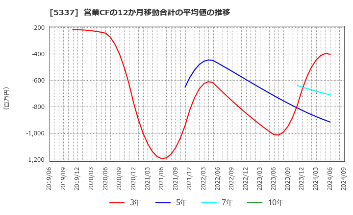 5337 ダントーホールディングス(株): 営業CFの12か月移動合計の平均値の推移