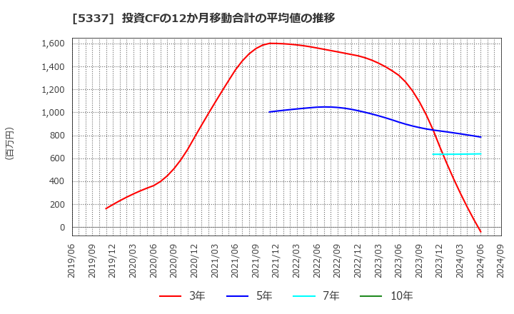 5337 ダントーホールディングス(株): 投資CFの12か月移動合計の平均値の推移