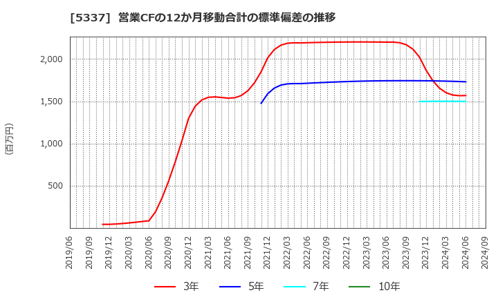 5337 ダントーホールディングス(株): 営業CFの12か月移動合計の標準偏差の推移