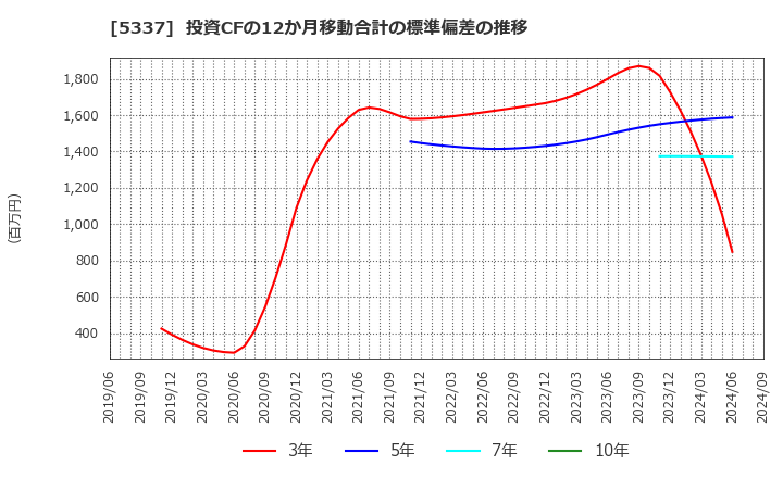 5337 ダントーホールディングス(株): 投資CFの12か月移動合計の標準偏差の推移