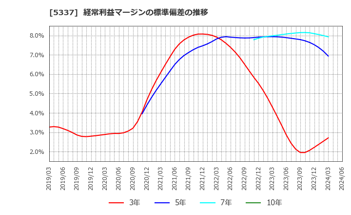 5337 ダントーホールディングス(株): 経常利益マージンの標準偏差の推移