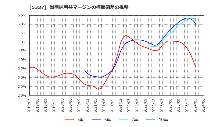 5337 ダントーホールディングス(株): 当期純利益マージンの標準偏差の推移