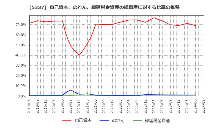 5337 ダントーホールディングス(株): 自己資本、のれん、繰延税金資産の総資産に対する比率の推移