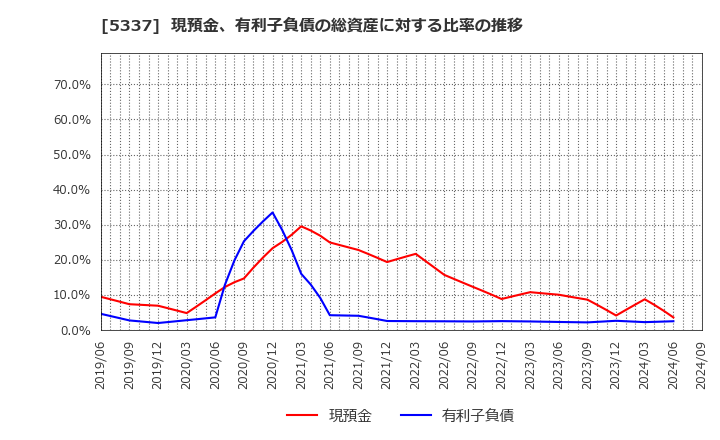 5337 ダントーホールディングス(株): 現預金、有利子負債の総資産に対する比率の推移