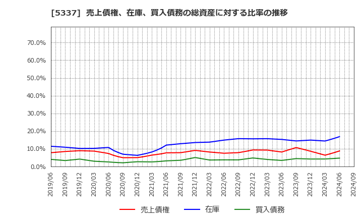 5337 ダントーホールディングス(株): 売上債権、在庫、買入債務の総資産に対する比率の推移