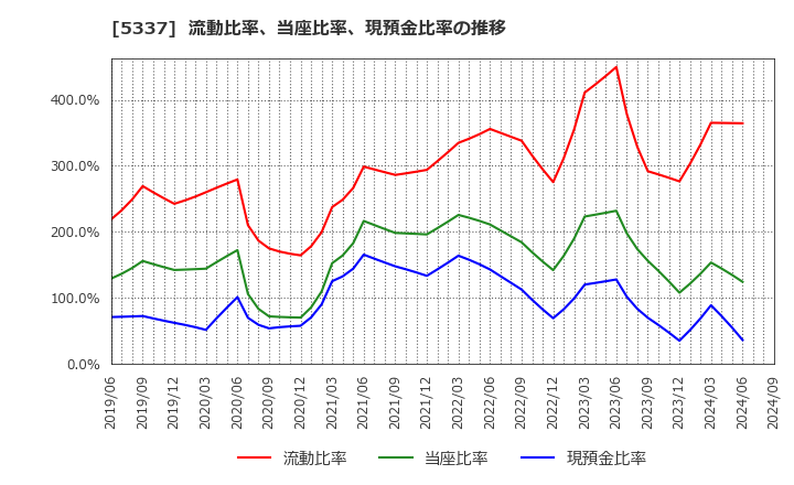 5337 ダントーホールディングス(株): 流動比率、当座比率、現預金比率の推移